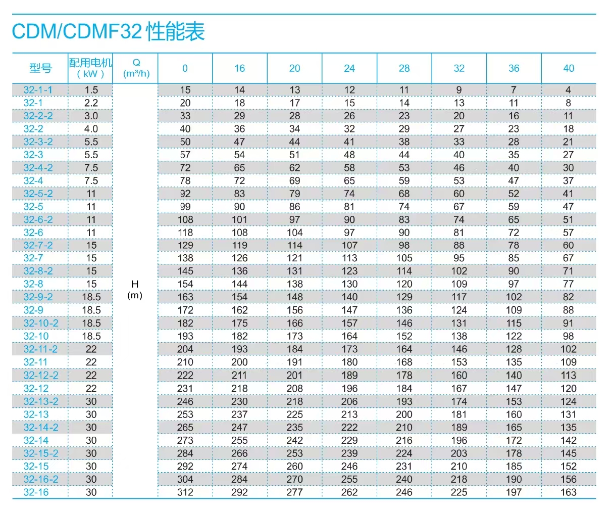 南方泵CDM32-參數選型表.jpg